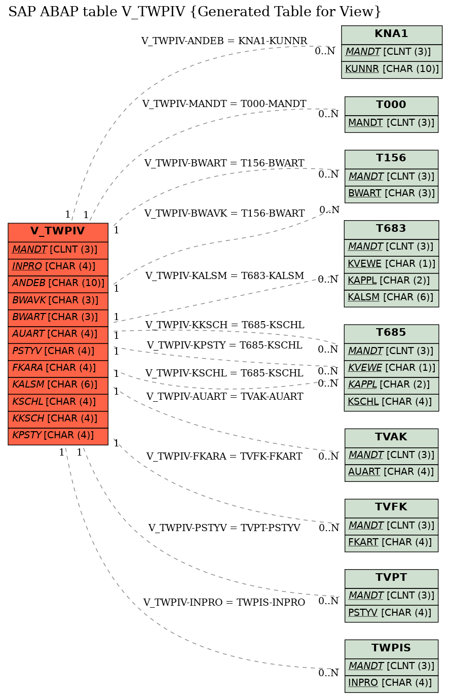 E-R Diagram for table V_TWPIV (Generated Table for View)