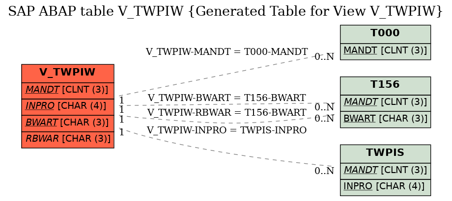 E-R Diagram for table V_TWPIW (Generated Table for View V_TWPIW)