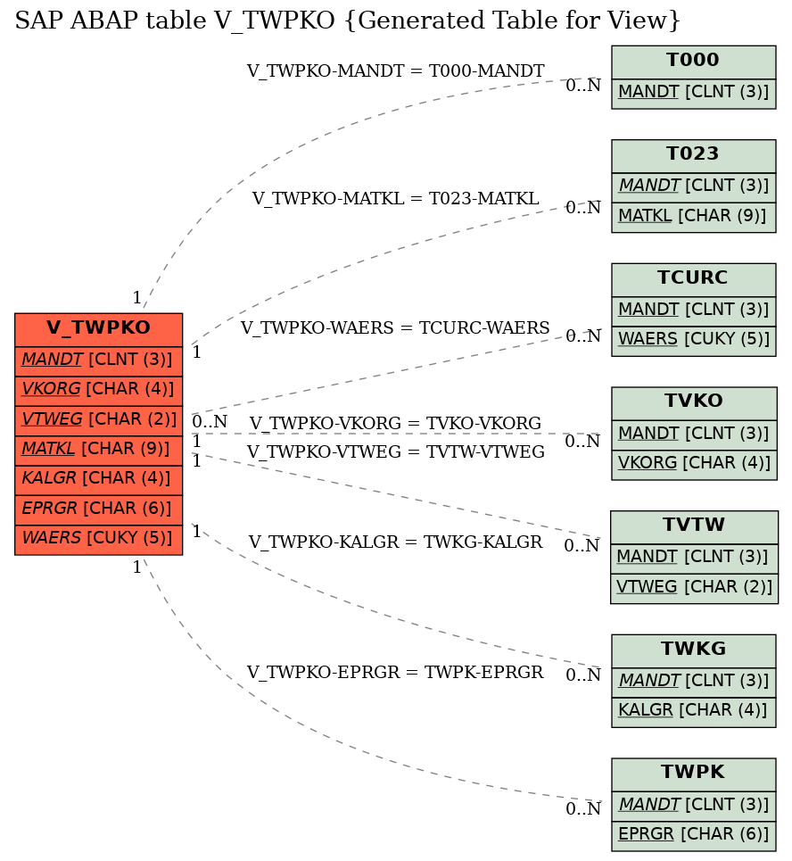 E-R Diagram for table V_TWPKO (Generated Table for View)