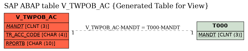 E-R Diagram for table V_TWPOB_AC (Generated Table for View)