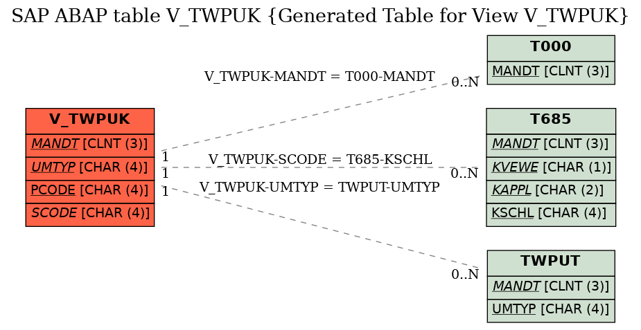 E-R Diagram for table V_TWPUK (Generated Table for View V_TWPUK)