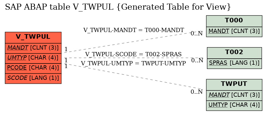 E-R Diagram for table V_TWPUL (Generated Table for View)