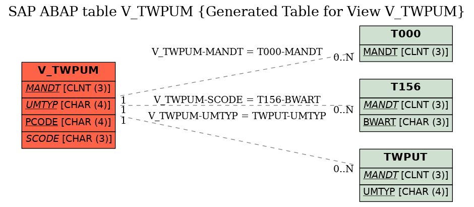 E-R Diagram for table V_TWPUM (Generated Table for View V_TWPUM)