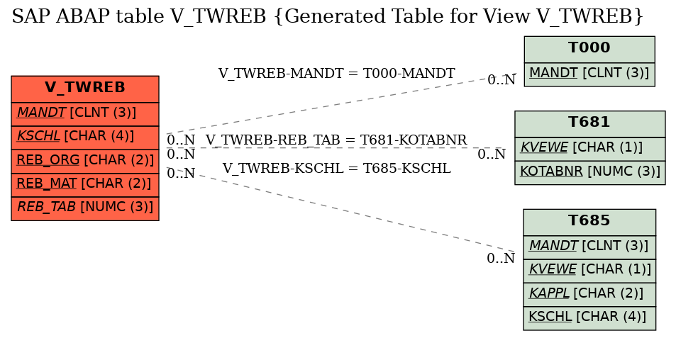 E-R Diagram for table V_TWREB (Generated Table for View V_TWREB)