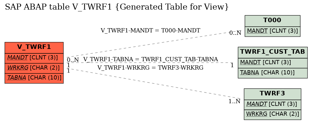 E-R Diagram for table V_TWRF1 (Generated Table for View)