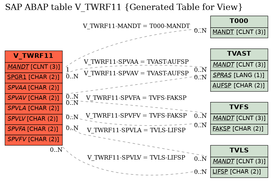 E-R Diagram for table V_TWRF11 (Generated Table for View)