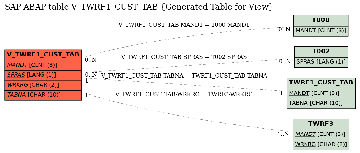 E-R Diagram for table V_TWRF1_CUST_TAB (Generated Table for View)