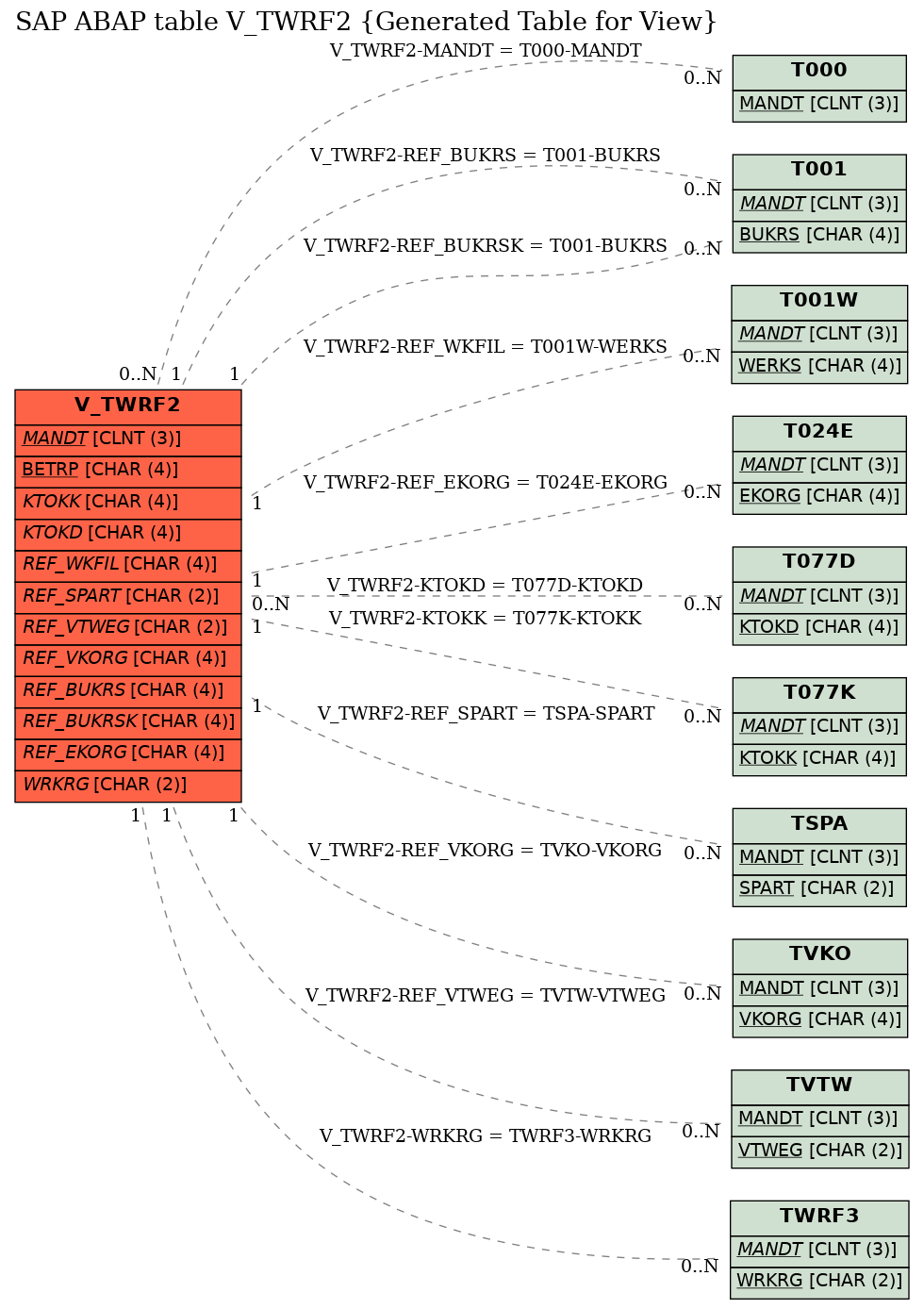 E-R Diagram for table V_TWRF2 (Generated Table for View)