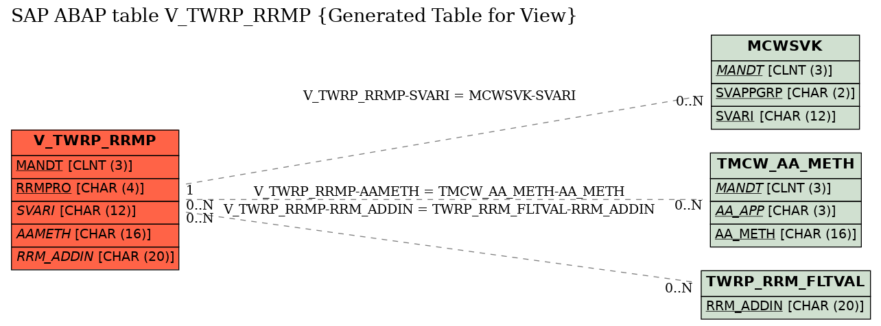 E-R Diagram for table V_TWRP_RRMP (Generated Table for View)