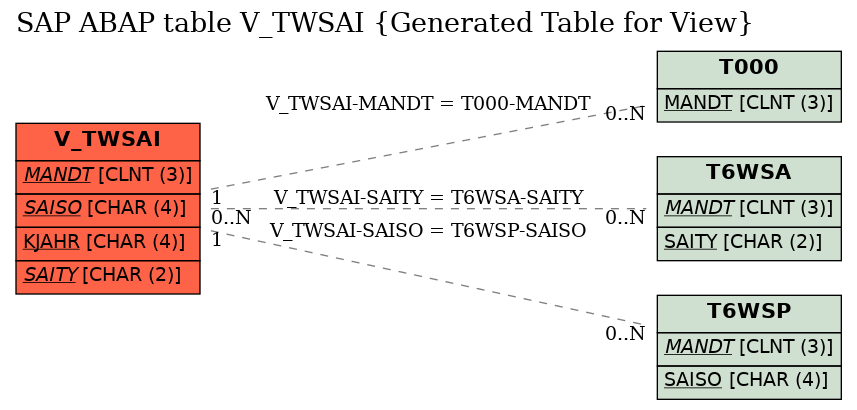 E-R Diagram for table V_TWSAI (Generated Table for View)