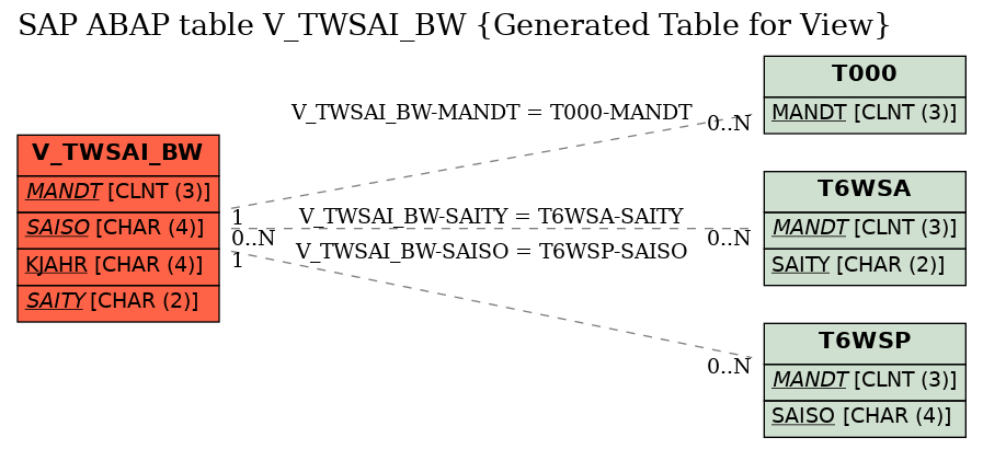 E-R Diagram for table V_TWSAI_BW (Generated Table for View)