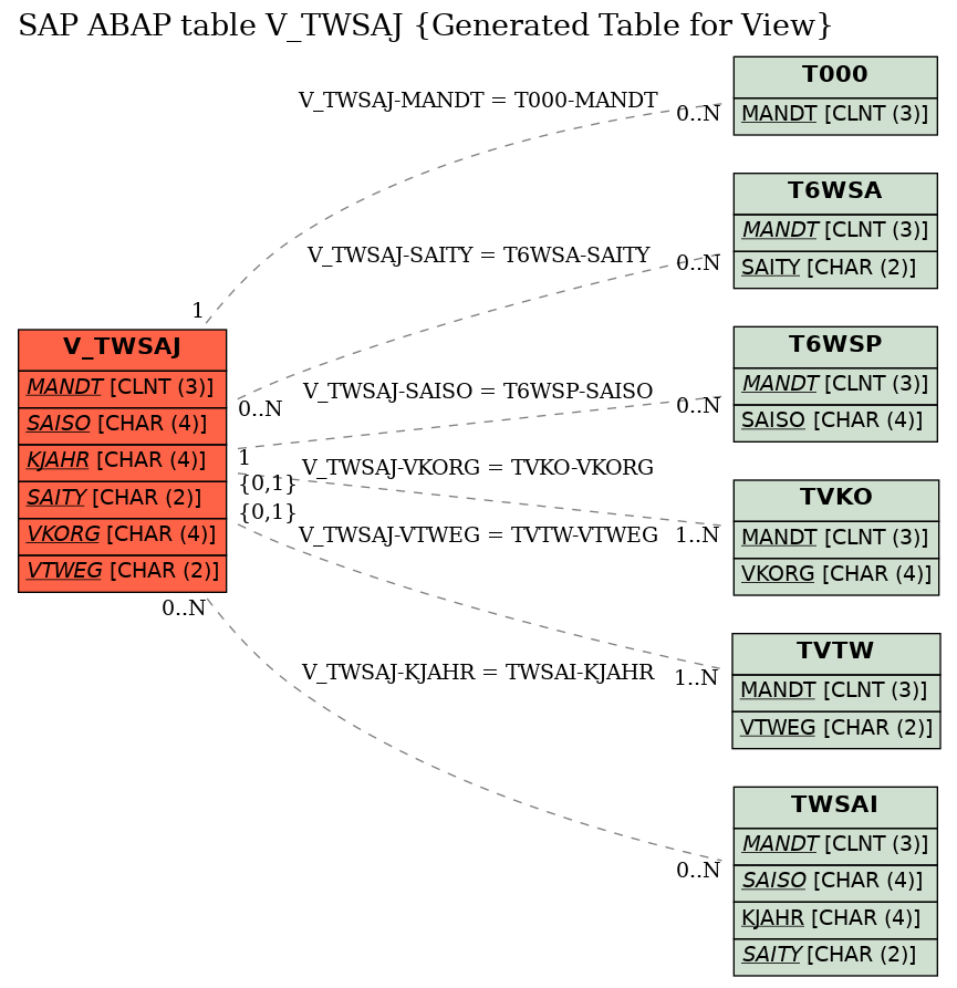 E-R Diagram for table V_TWSAJ (Generated Table for View)