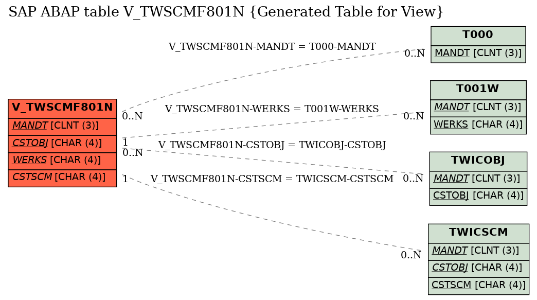 E-R Diagram for table V_TWSCMF801N (Generated Table for View)