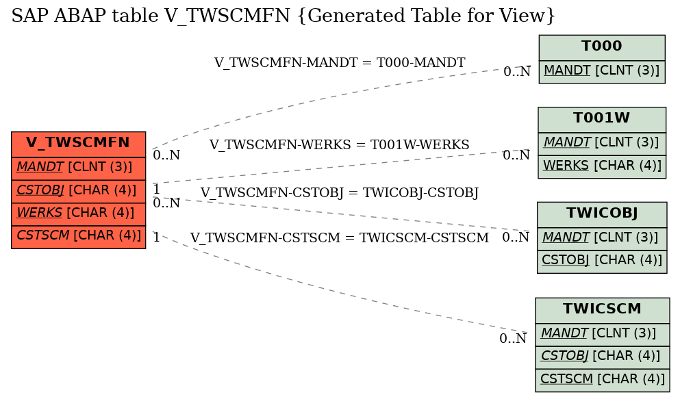 E-R Diagram for table V_TWSCMFN (Generated Table for View)