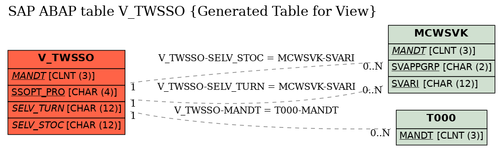 E-R Diagram for table V_TWSSO (Generated Table for View)