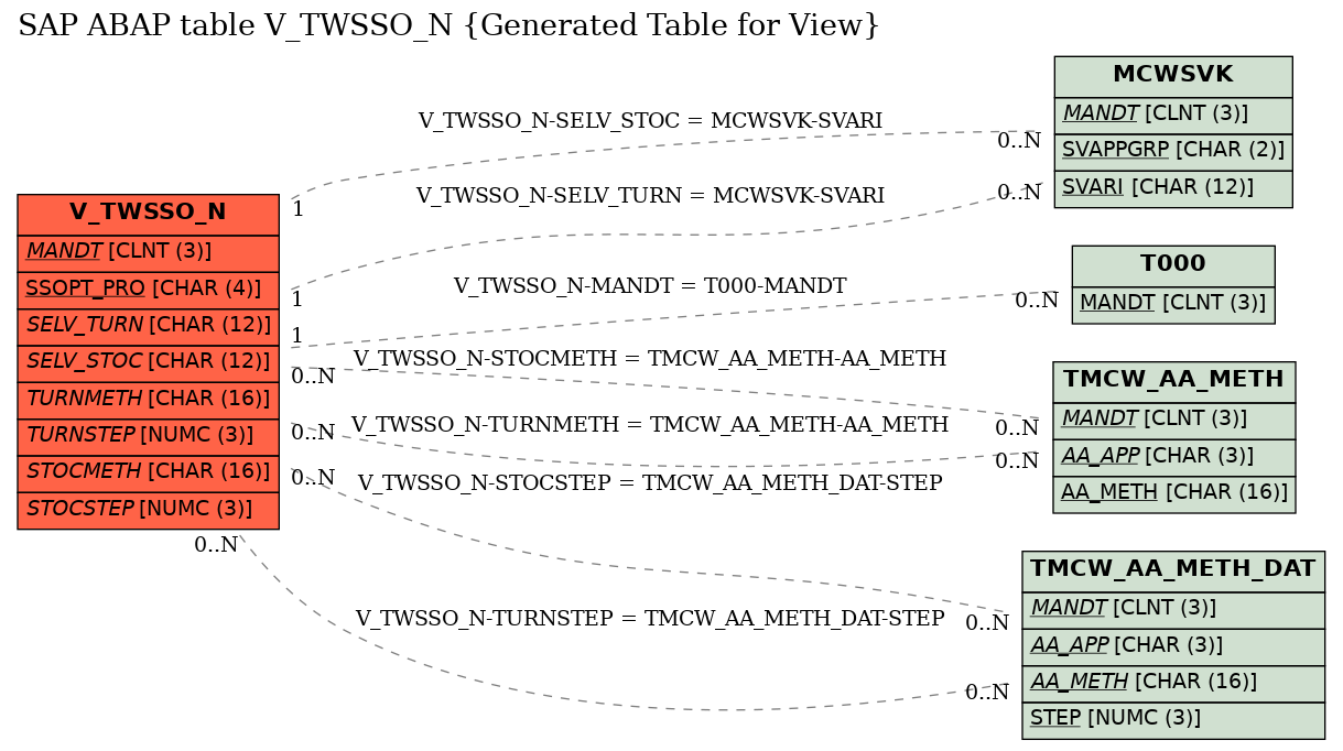 E-R Diagram for table V_TWSSO_N (Generated Table for View)