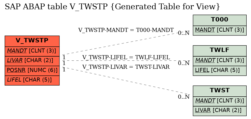 E-R Diagram for table V_TWSTP (Generated Table for View)