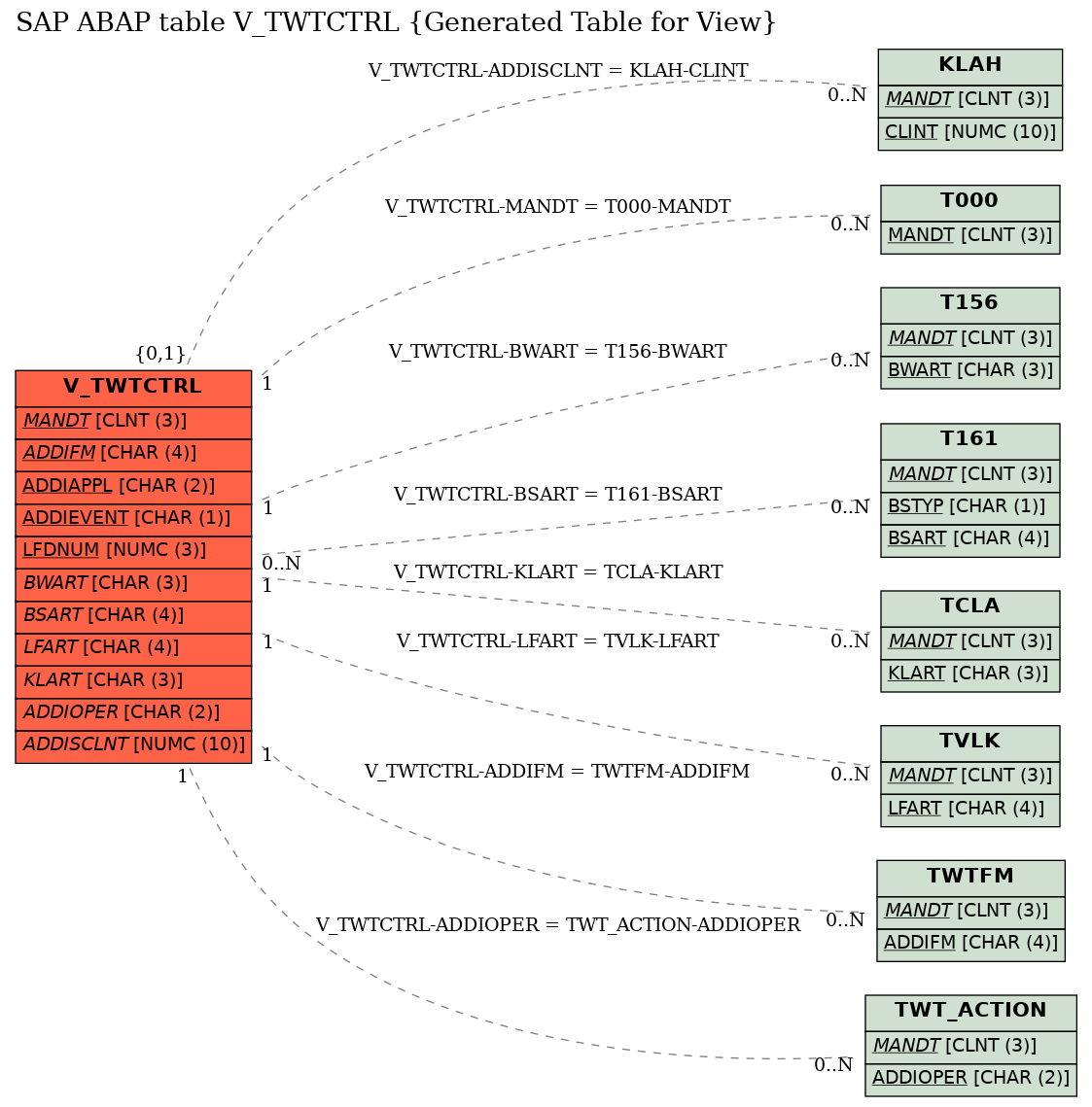 E-R Diagram for table V_TWTCTRL (Generated Table for View)