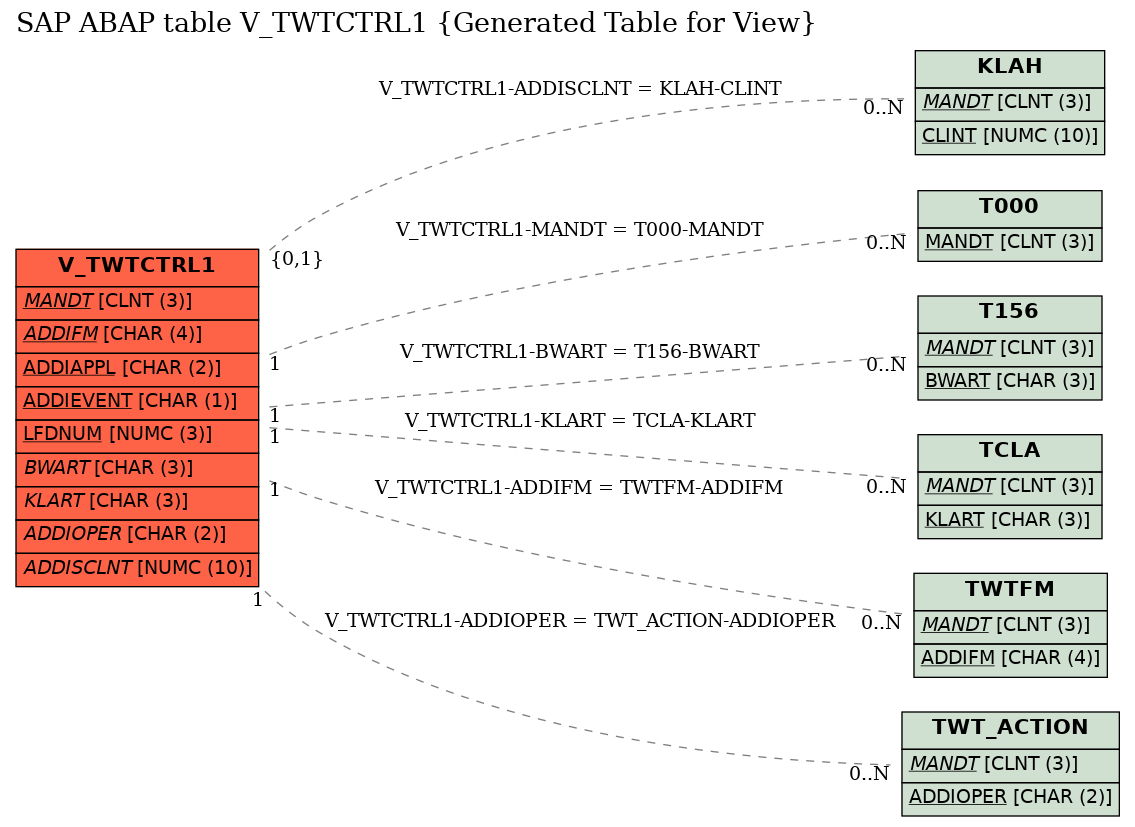 E-R Diagram for table V_TWTCTRL1 (Generated Table for View)