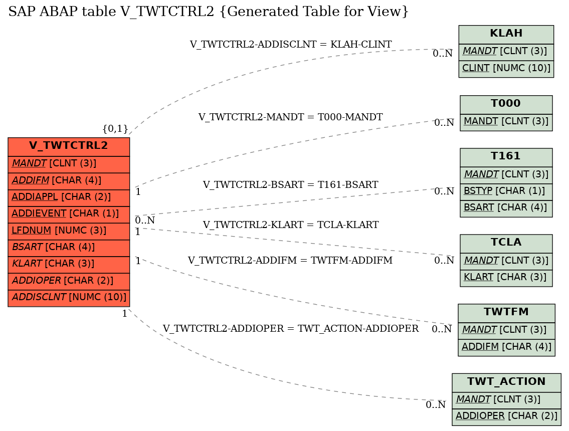 E-R Diagram for table V_TWTCTRL2 (Generated Table for View)