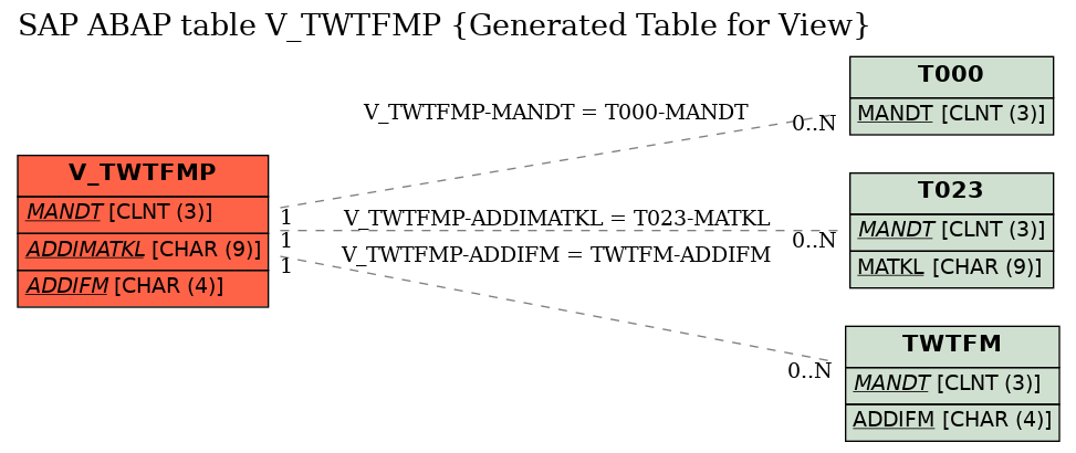 E-R Diagram for table V_TWTFMP (Generated Table for View)