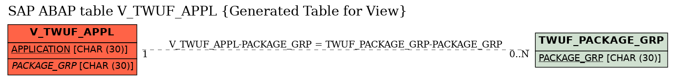 E-R Diagram for table V_TWUF_APPL (Generated Table for View)