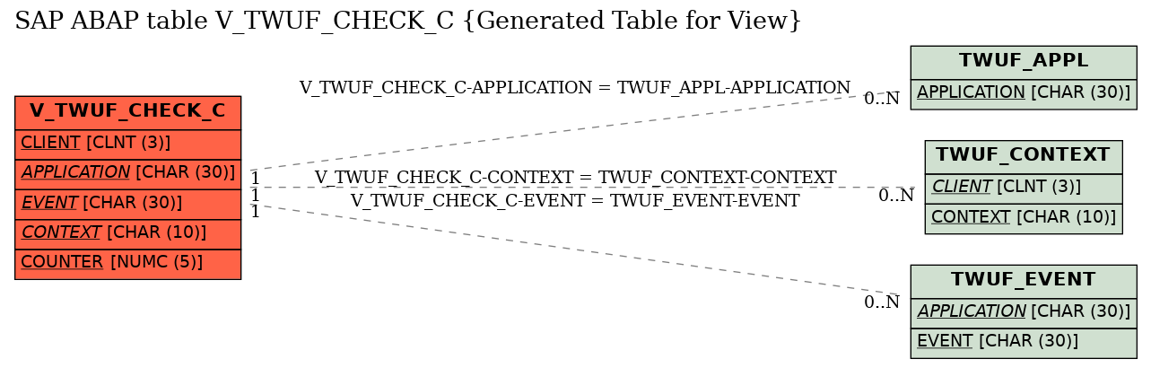 E-R Diagram for table V_TWUF_CHECK_C (Generated Table for View)