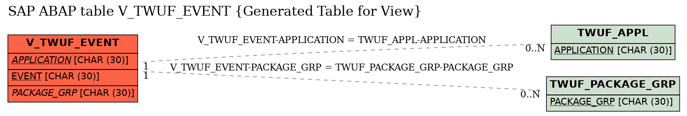 E-R Diagram for table V_TWUF_EVENT (Generated Table for View)