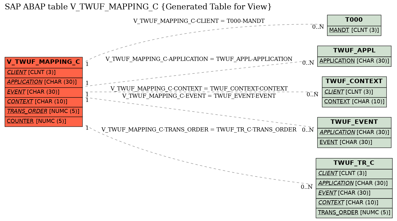 E-R Diagram for table V_TWUF_MAPPING_C (Generated Table for View)