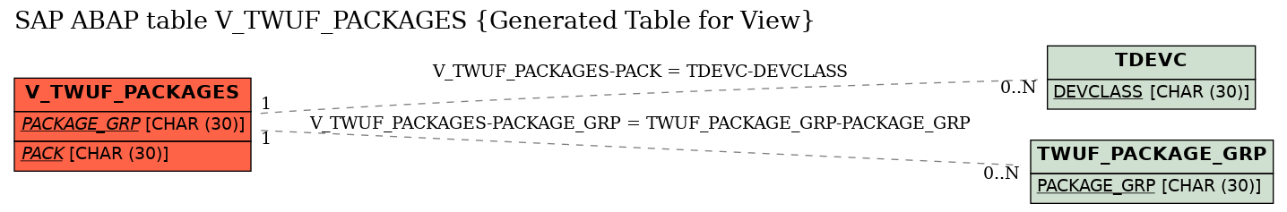 E-R Diagram for table V_TWUF_PACKAGES (Generated Table for View)