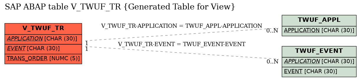 E-R Diagram for table V_TWUF_TR (Generated Table for View)