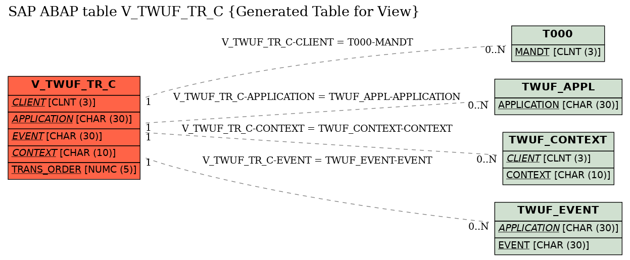 E-R Diagram for table V_TWUF_TR_C (Generated Table for View)