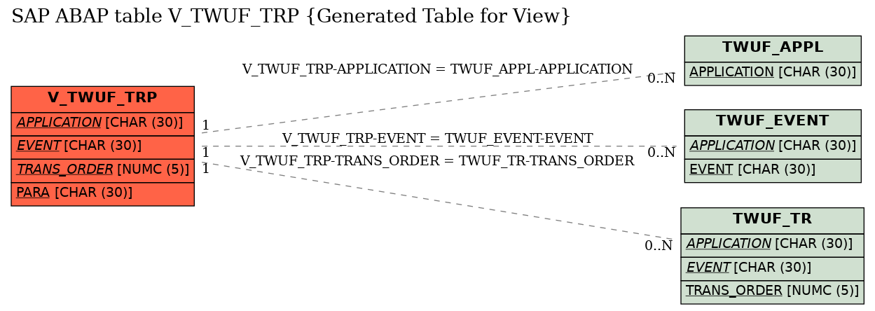 E-R Diagram for table V_TWUF_TRP (Generated Table for View)