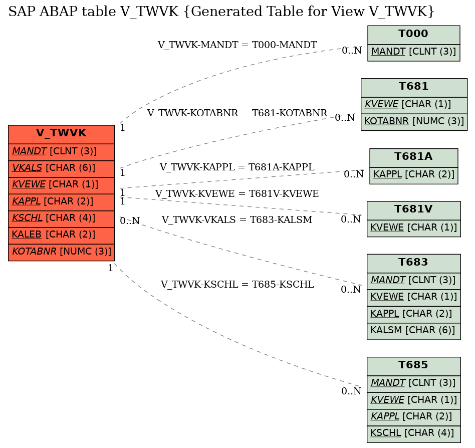 E-R Diagram for table V_TWVK (Generated Table for View V_TWVK)