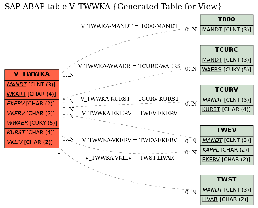 E-R Diagram for table V_TWWKA (Generated Table for View)