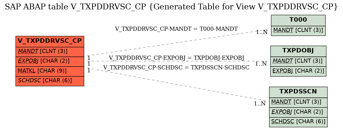 E-R Diagram for table V_TXPDDRVSC_CP (Generated Table for View V_TXPDDRVSC_CP)