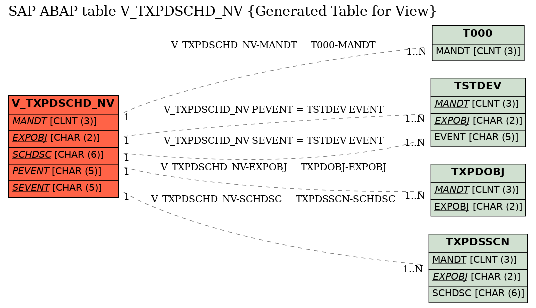 E-R Diagram for table V_TXPDSCHD_NV (Generated Table for View)