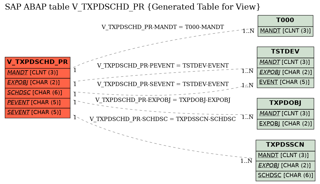 E-R Diagram for table V_TXPDSCHD_PR (Generated Table for View)