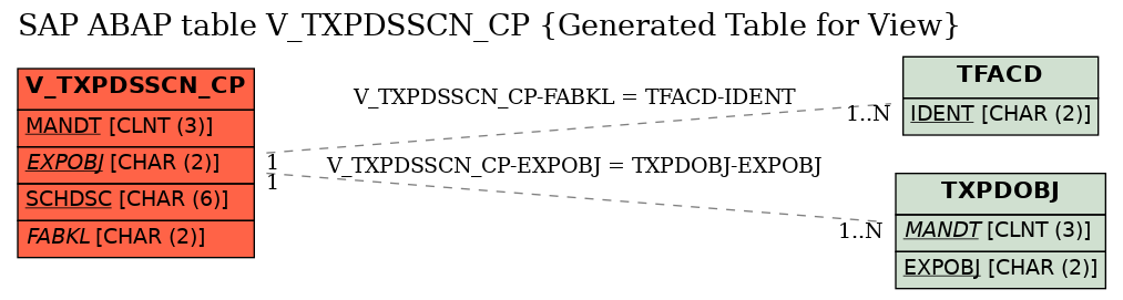E-R Diagram for table V_TXPDSSCN_CP (Generated Table for View)