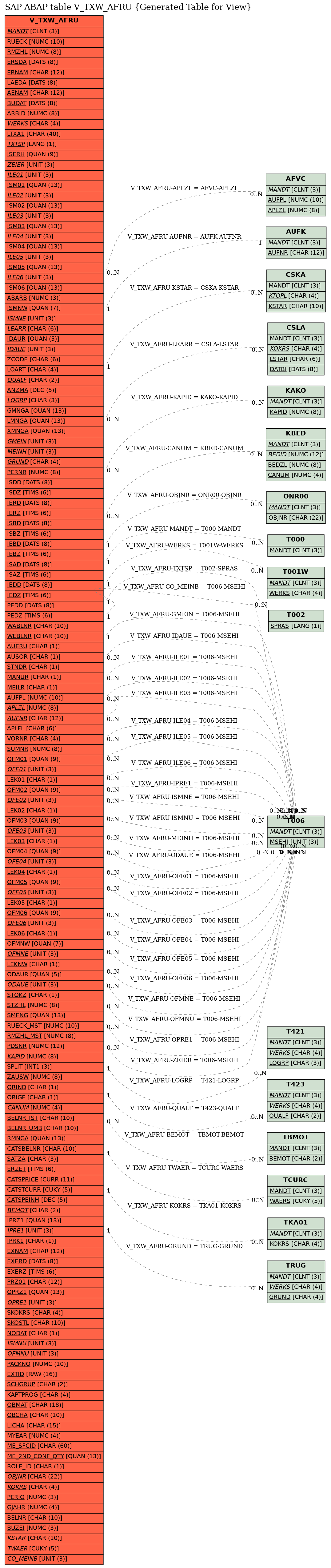 E-R Diagram for table V_TXW_AFRU (Generated Table for View)
