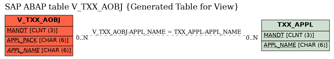 E-R Diagram for table V_TXX_AOBJ (Generated Table for View)