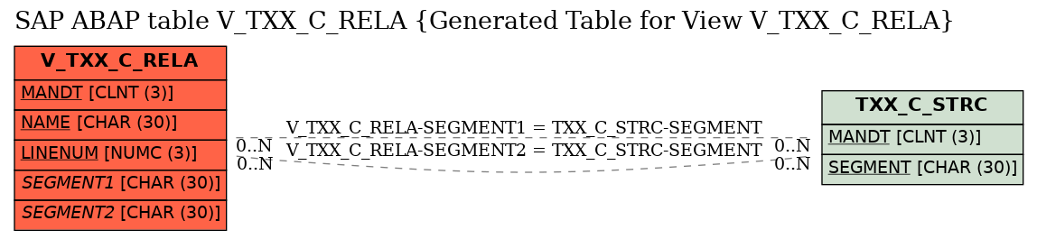 E-R Diagram for table V_TXX_C_RELA (Generated Table for View V_TXX_C_RELA)