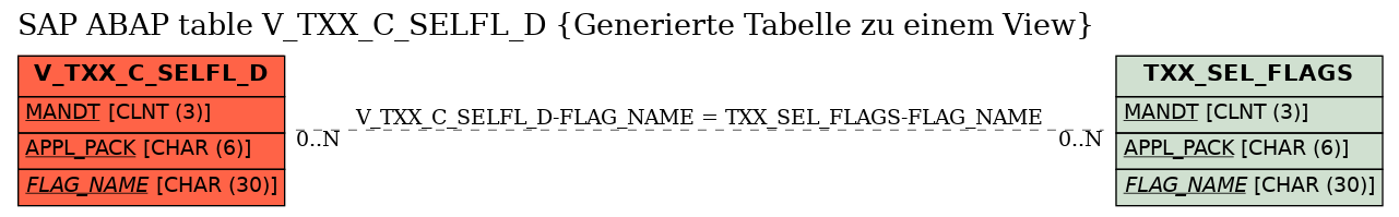 E-R Diagram for table V_TXX_C_SELFL_D (Generierte Tabelle zu einem View)