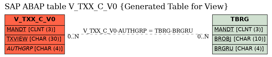 E-R Diagram for table V_TXX_C_V0 (Generated Table for View)