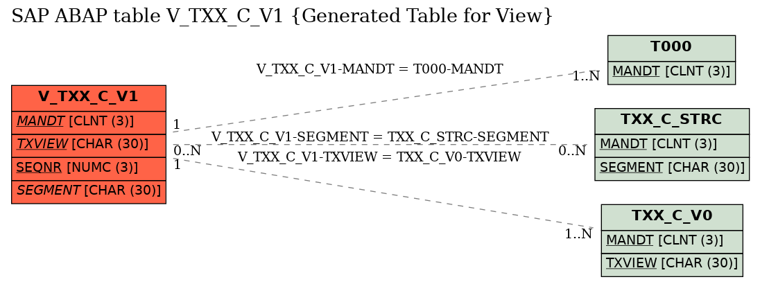 E-R Diagram for table V_TXX_C_V1 (Generated Table for View)