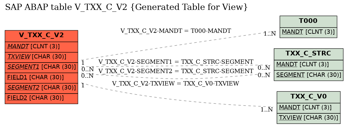 E-R Diagram for table V_TXX_C_V2 (Generated Table for View)