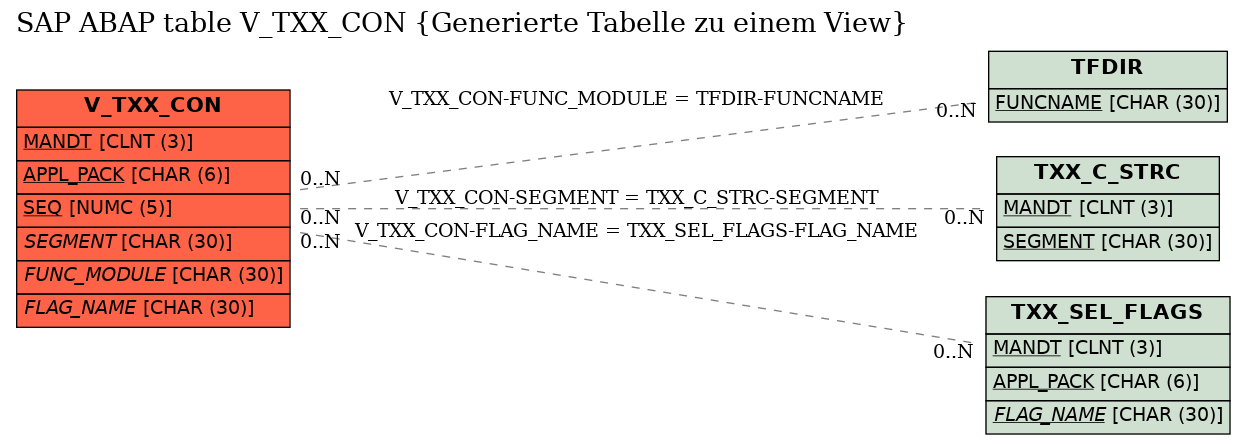 E-R Diagram for table V_TXX_CON (Generierte Tabelle zu einem View)