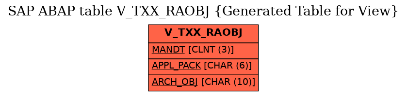 E-R Diagram for table V_TXX_RAOBJ (Generated Table for View)