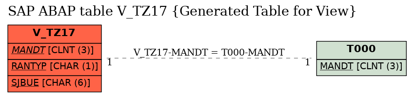 E-R Diagram for table V_TZ17 (Generated Table for View)