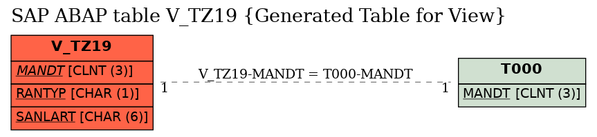 E-R Diagram for table V_TZ19 (Generated Table for View)